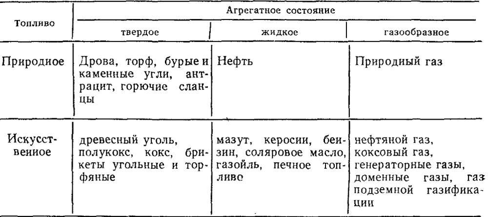 Классификация органических топлив по агрегатному состоянию