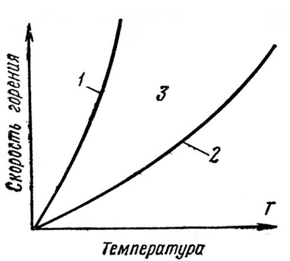 Зависимость скорости горения топлива от температуры и области горения.
