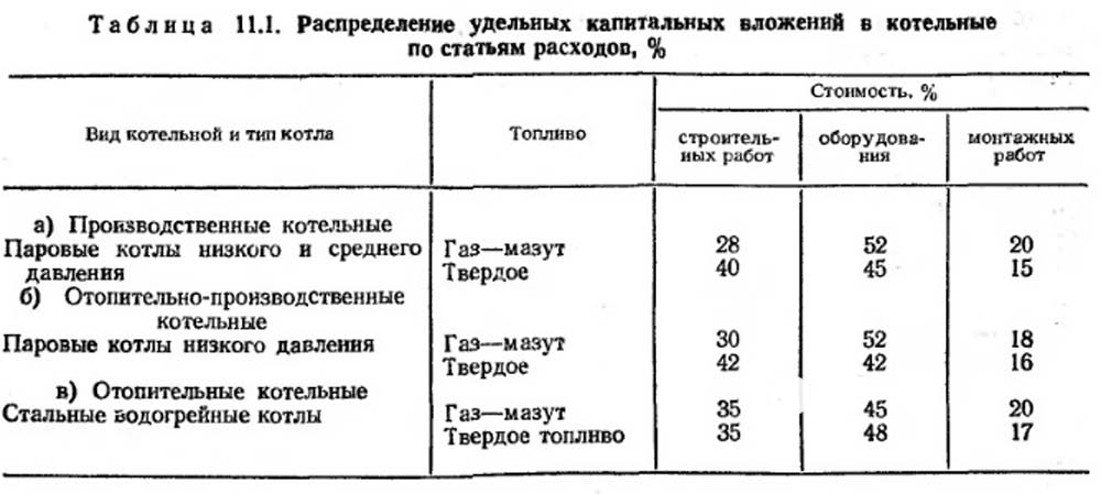  Распределение удельных капитальных вложений в котельные по статьям расходов,