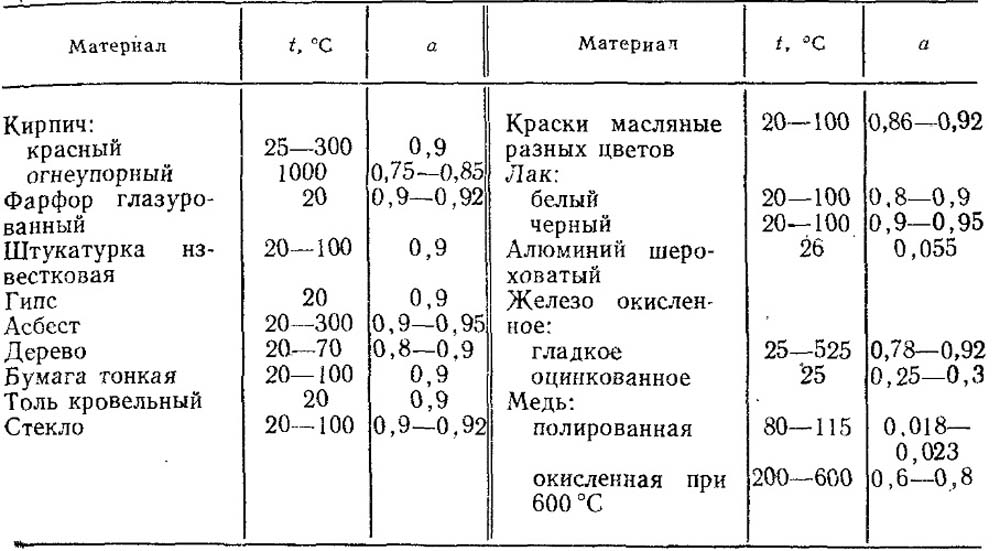  Степень черноты различных материалов