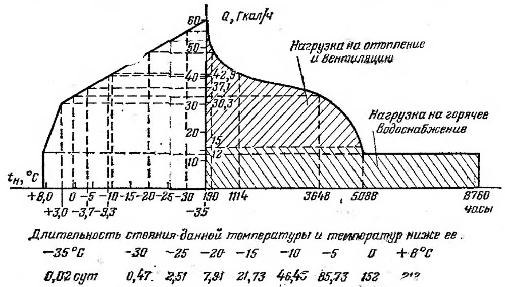 График нагрузки котельной с водогрейными котлами и данные о длительности стояния наружной температуры