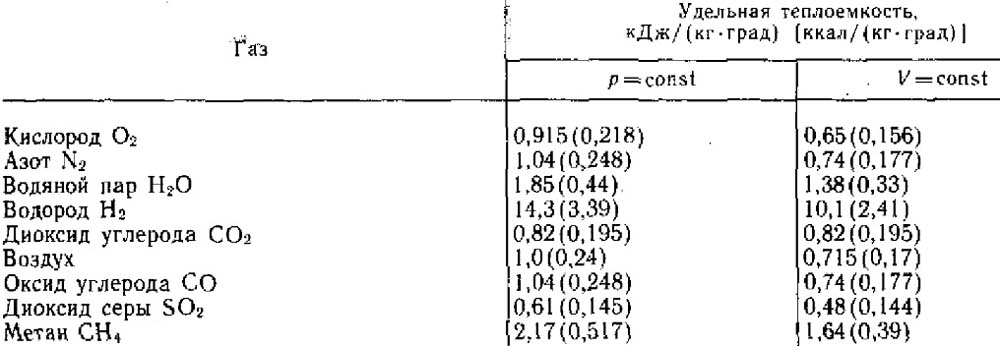 Какое количество жидкого кислорода азота в килограммах. Удельная изобарная теплоемкость кислорода. Удельная изобарная теплоемкость газа. Молярная теплоемкость углекислого газа при постоянном давлении. Удельная теплоемкость кислорода при постоянном давлении.