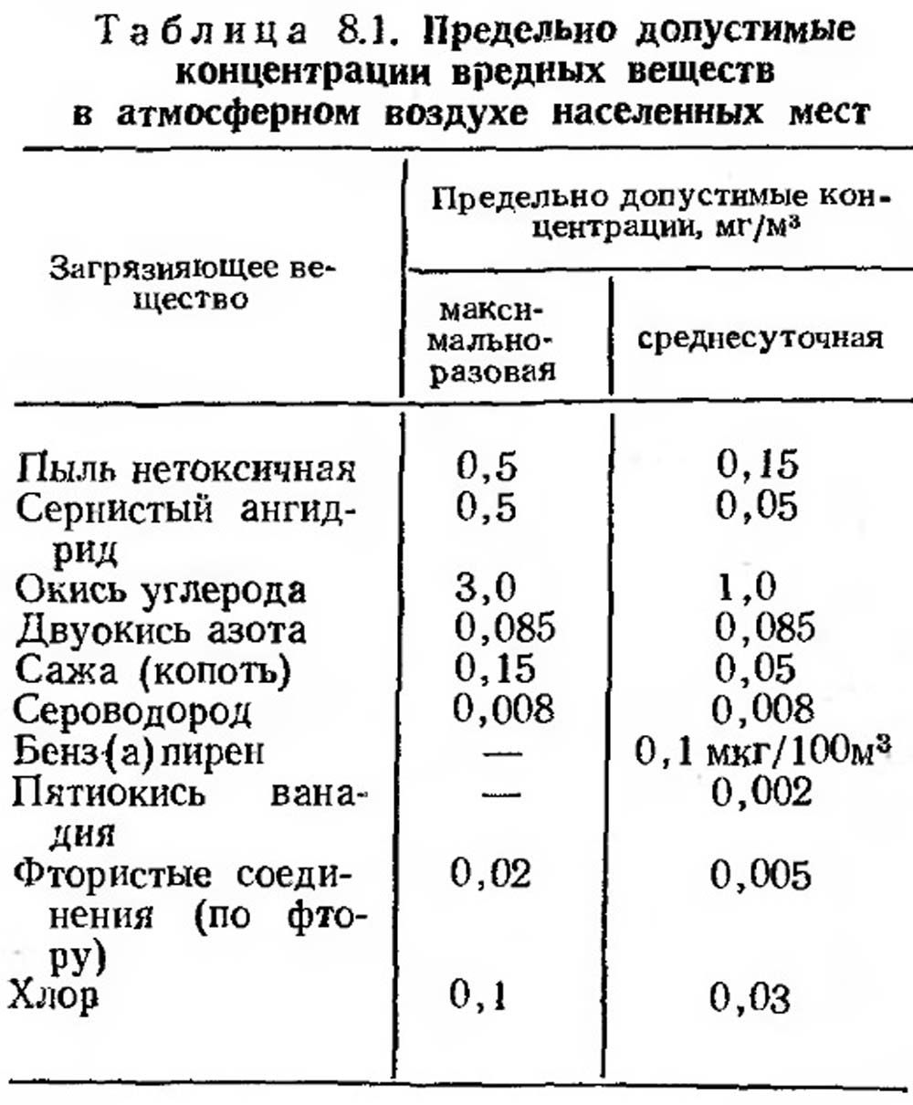  Предельно допустимые концентрации вредных веществ в атмосферном воздухе населенных мест