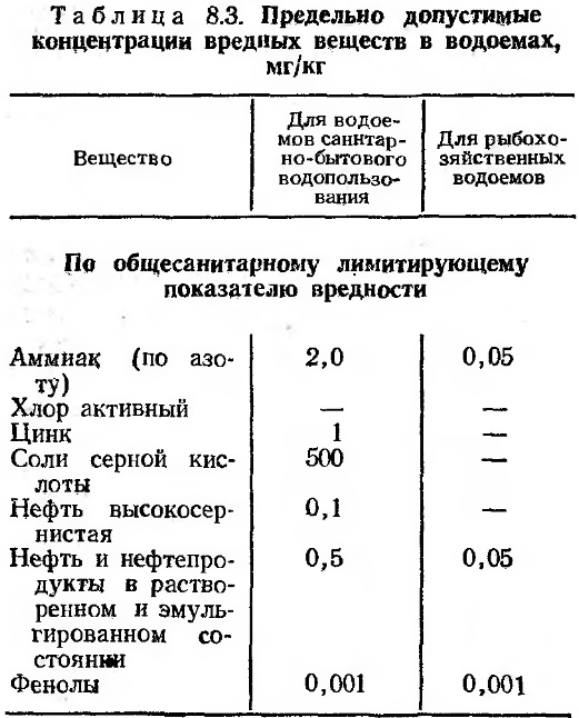 Предельно допустимые концентрации вредных веществ в водоемах, мг/кг 