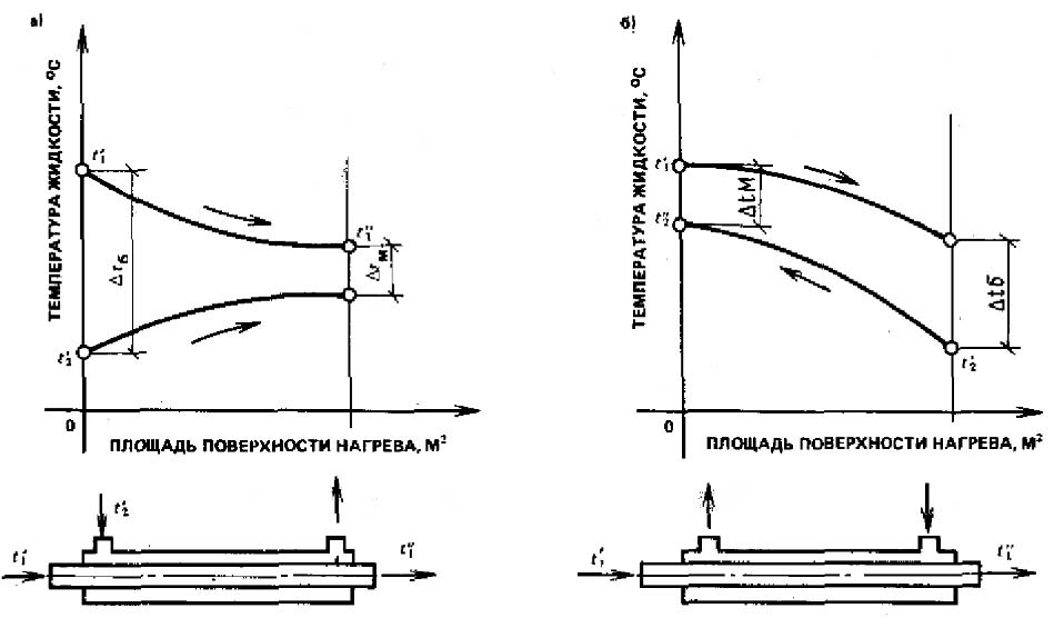 Характер изменения температур рабочих жидкостей при