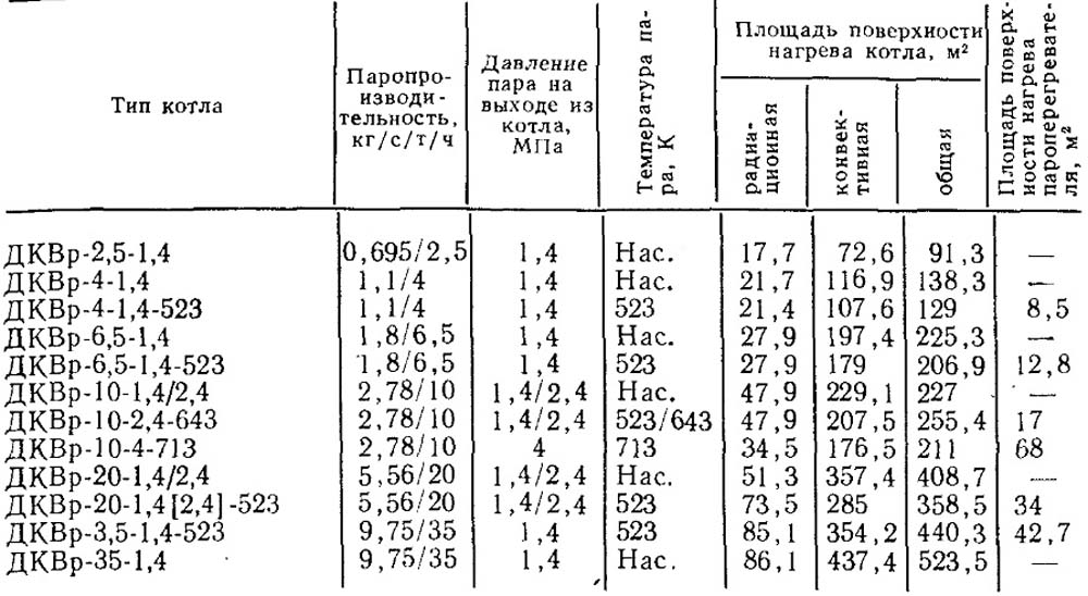  Показатели работы котлов ДКВр