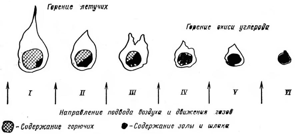 Схема горения твердого топлива. 