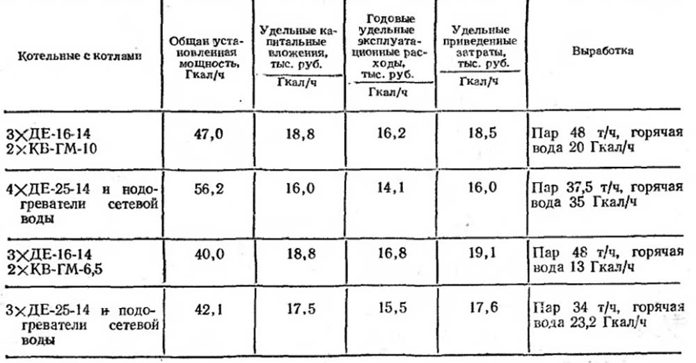  Удельные показатели котельных с паровыми и водогрейными котлами по данным Сантехпроекта 