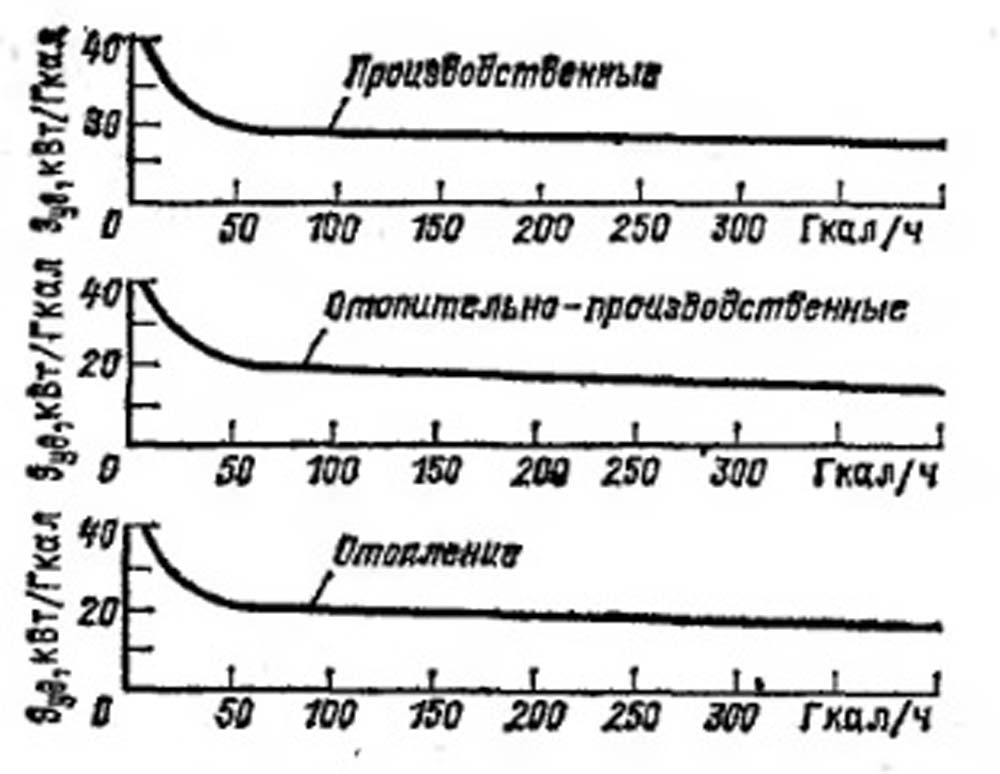 Удельная установленная электрическая мощность в зависимости от теплопроизводительности котельной для топлива газ - мазут