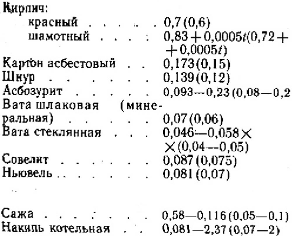 Коэффициенты теплопроводности различных материалов