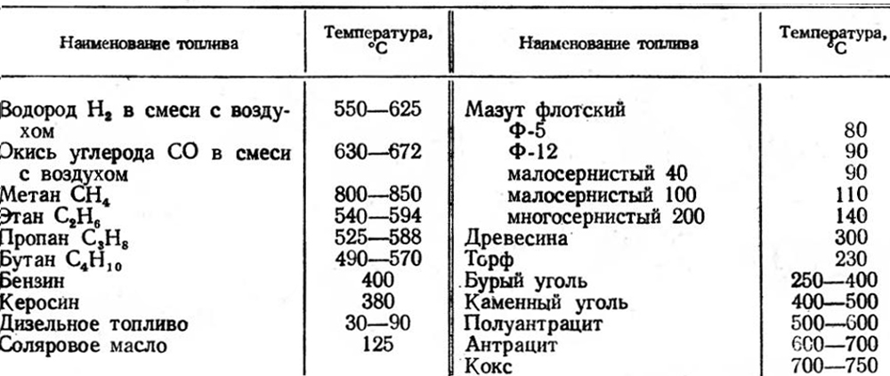 Температура воспламенения горючего. Температура горения бензина дизельного топлива газа. Температура горения бензина и дизельного топлива в двигателе. Какая температура горения дизельного топлива. Температура горения ГСМ.