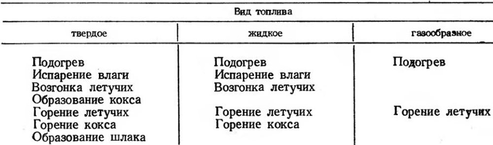 Таблица 2-2. Стадии процесса горения натурального топлива.