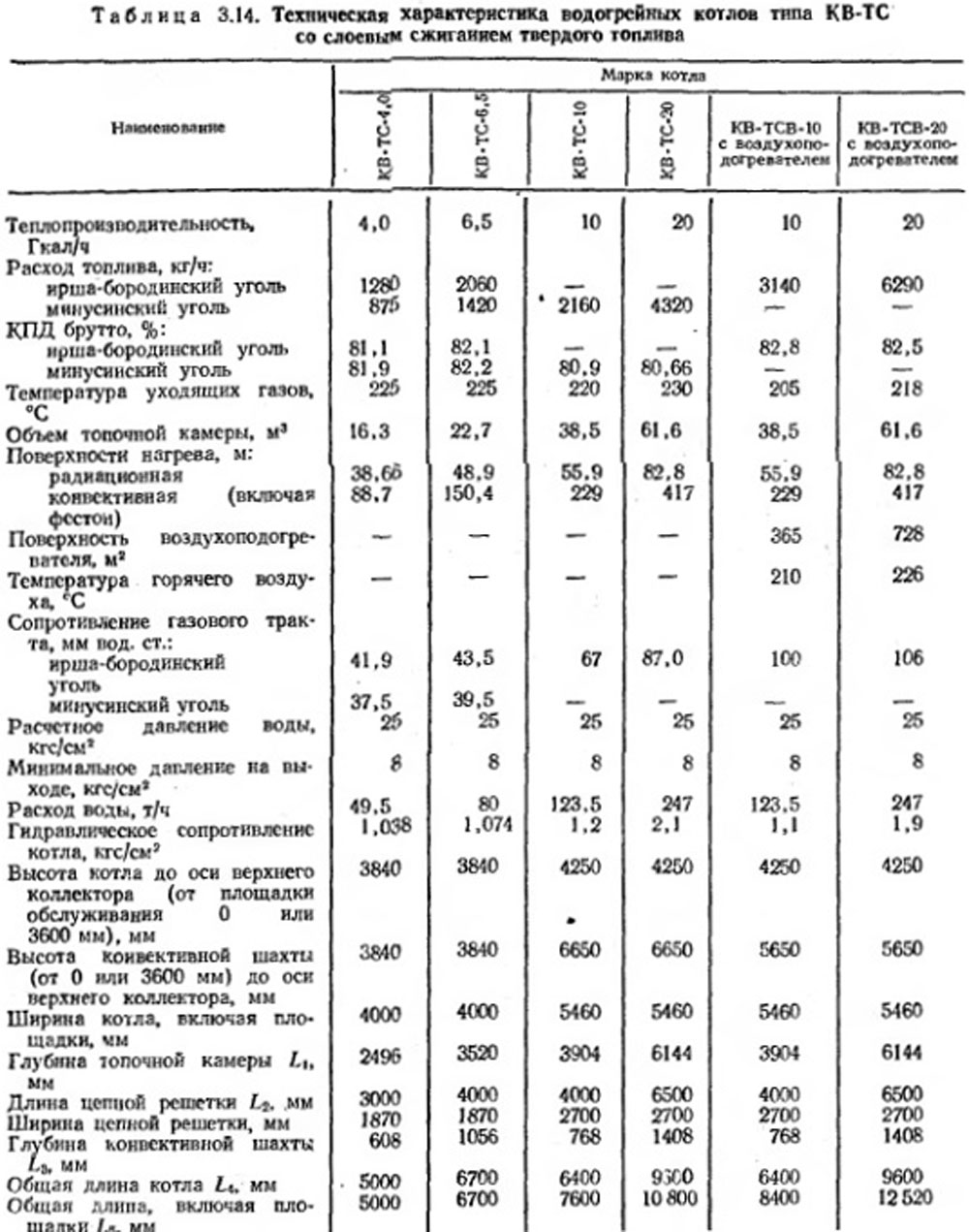 Таблица 3.14