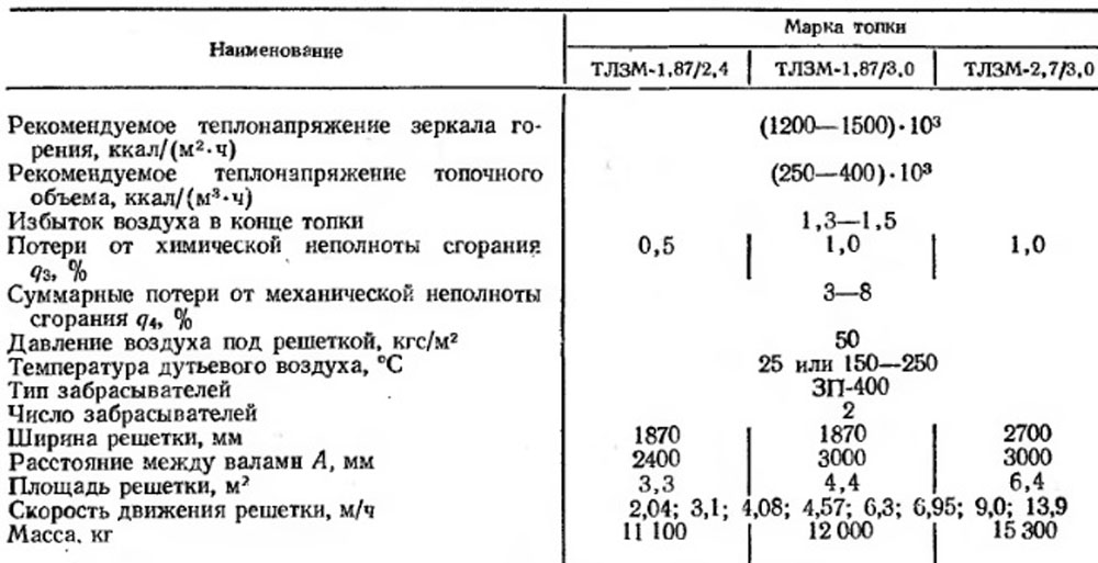 Техническая характеристика топок с решетками прямого хода типа ТЛЗМ