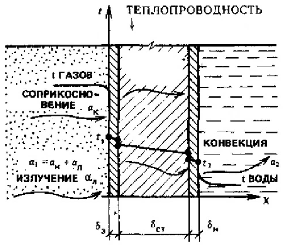 Передача теплоты от газообразных продуктов сгорания к стенке водогрейного котла