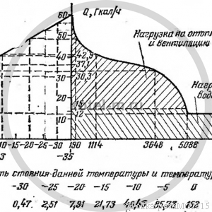 Примеры расчетов тепловых схем котельных