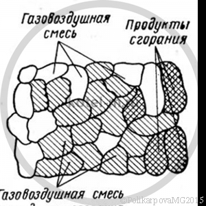 Сжигание топлива и использование его теплоты